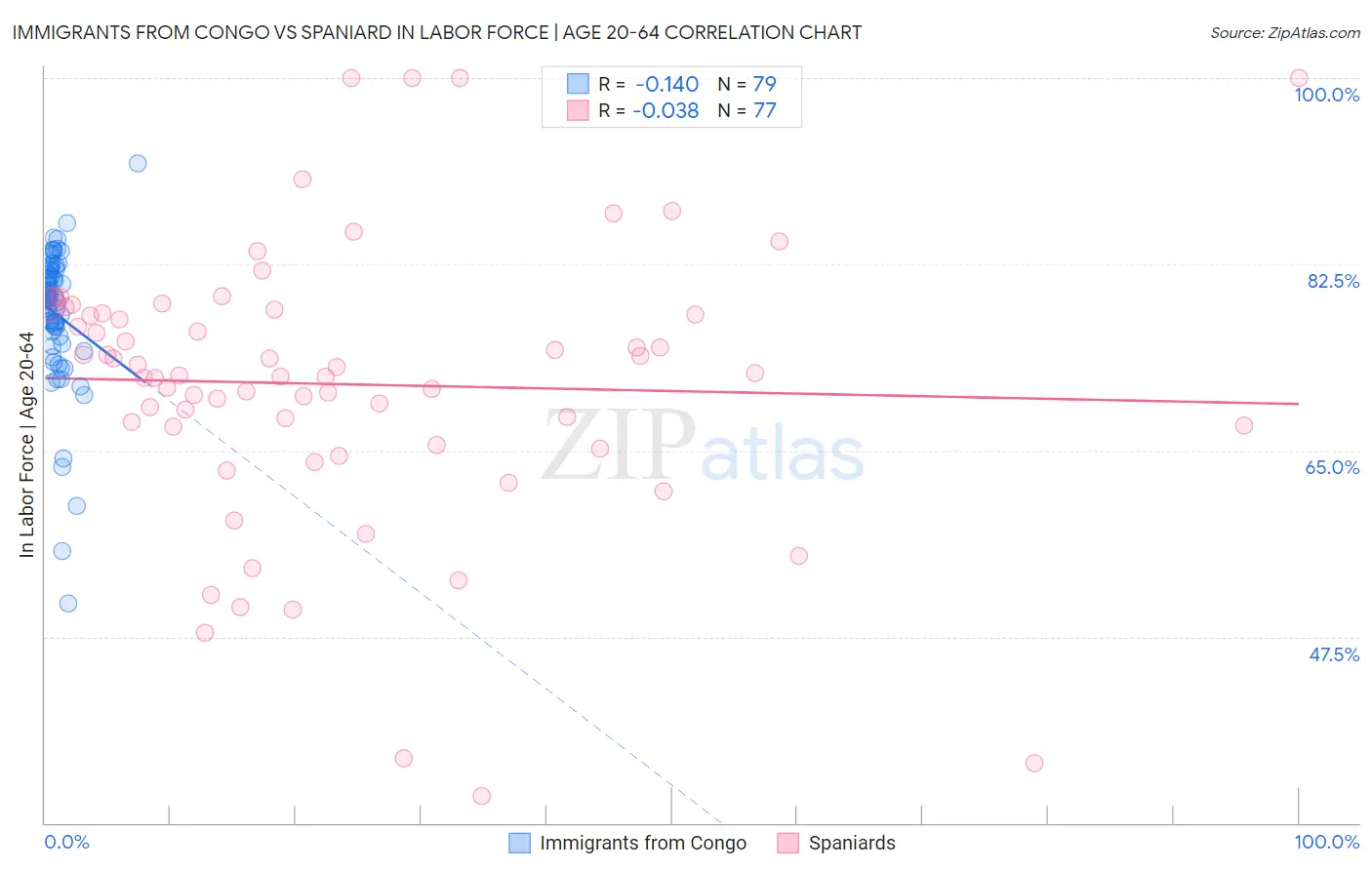 Immigrants from Congo vs Spaniard In Labor Force | Age 20-64