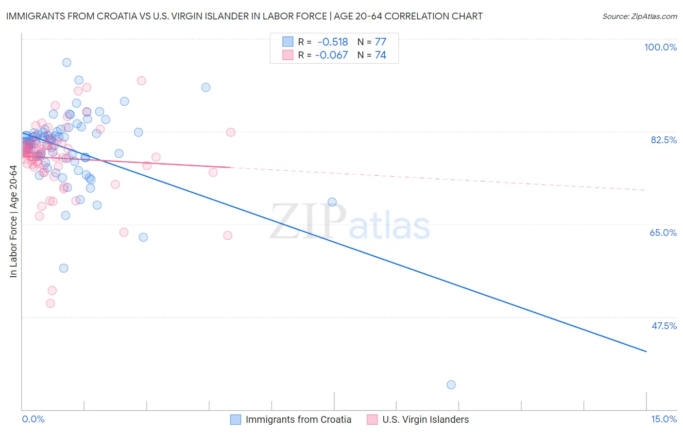 Immigrants from Croatia vs U.S. Virgin Islander In Labor Force | Age 20-64