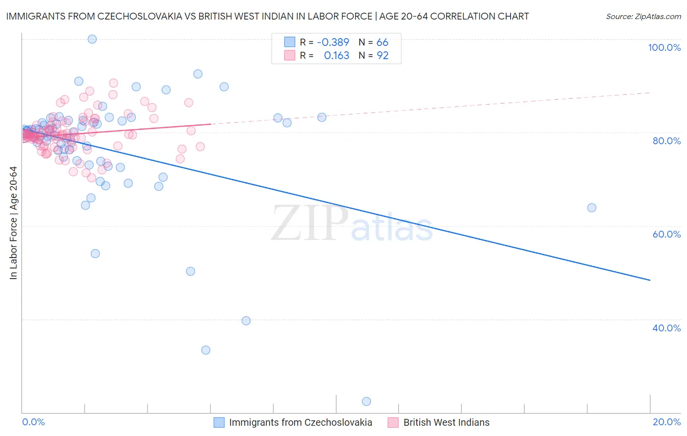 Immigrants from Czechoslovakia vs British West Indian In Labor Force | Age 20-64