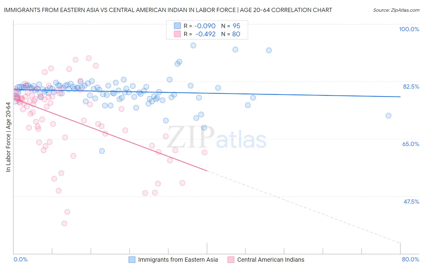 Immigrants from Eastern Asia vs Central American Indian In Labor Force | Age 20-64