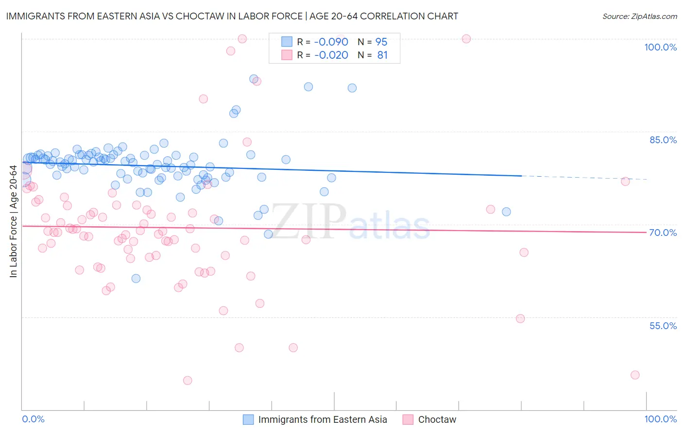 Immigrants from Eastern Asia vs Choctaw In Labor Force | Age 20-64