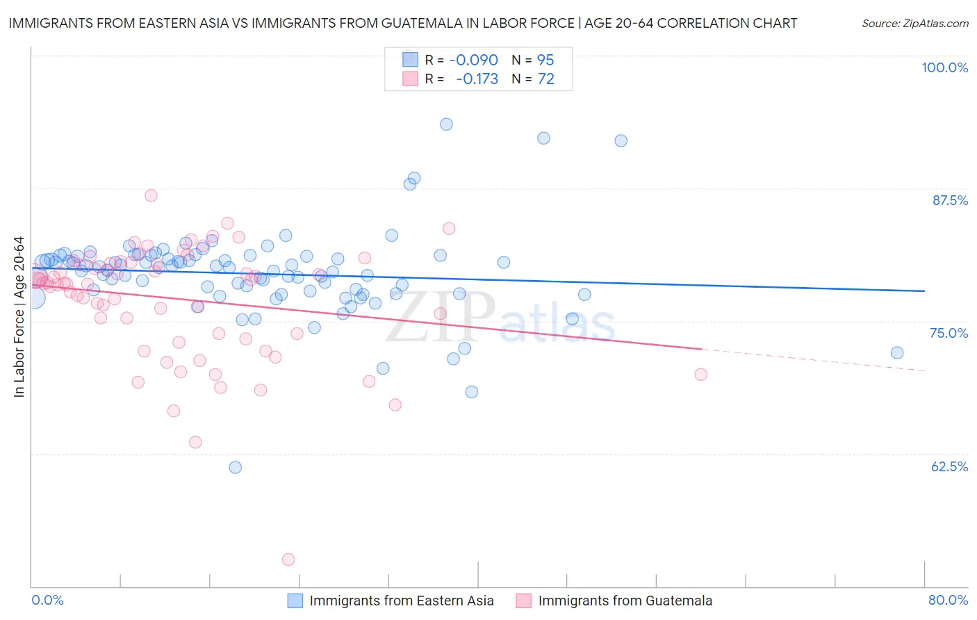 Immigrants from Eastern Asia vs Immigrants from Guatemala In Labor Force | Age 20-64