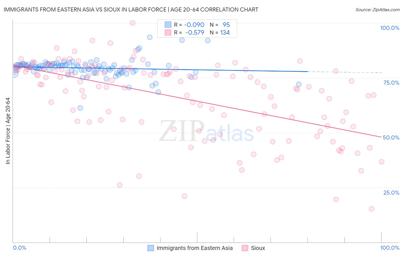 Immigrants from Eastern Asia vs Sioux In Labor Force | Age 20-64