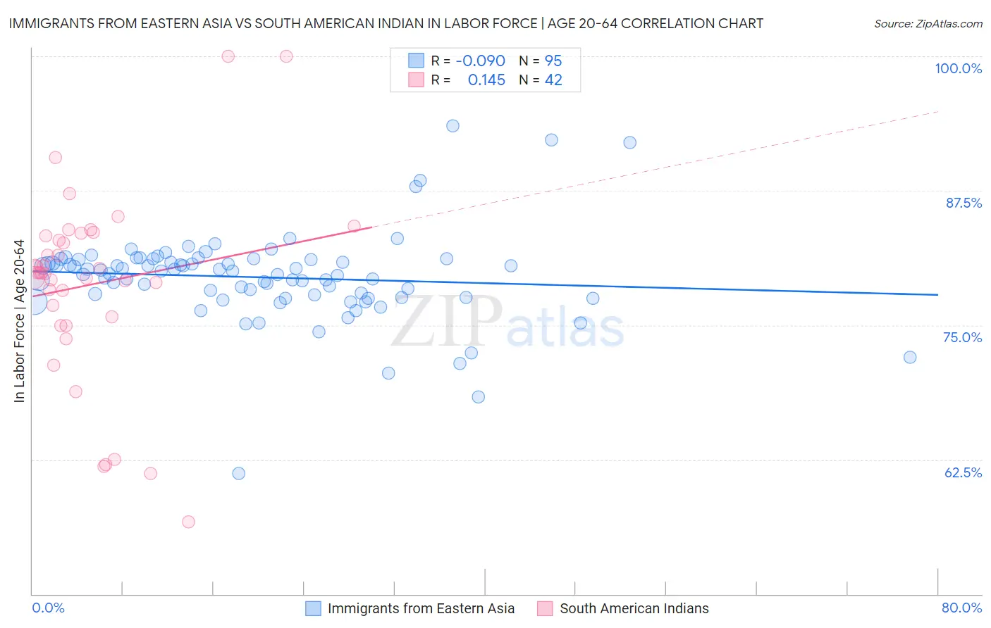 Immigrants from Eastern Asia vs South American Indian In Labor Force | Age 20-64