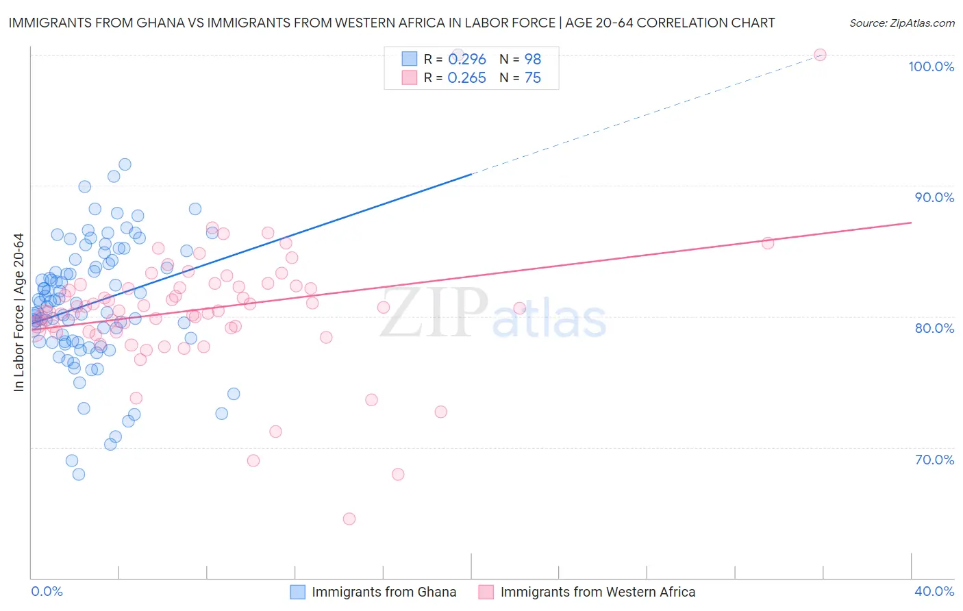 Immigrants from Ghana vs Immigrants from Western Africa In Labor Force | Age 20-64