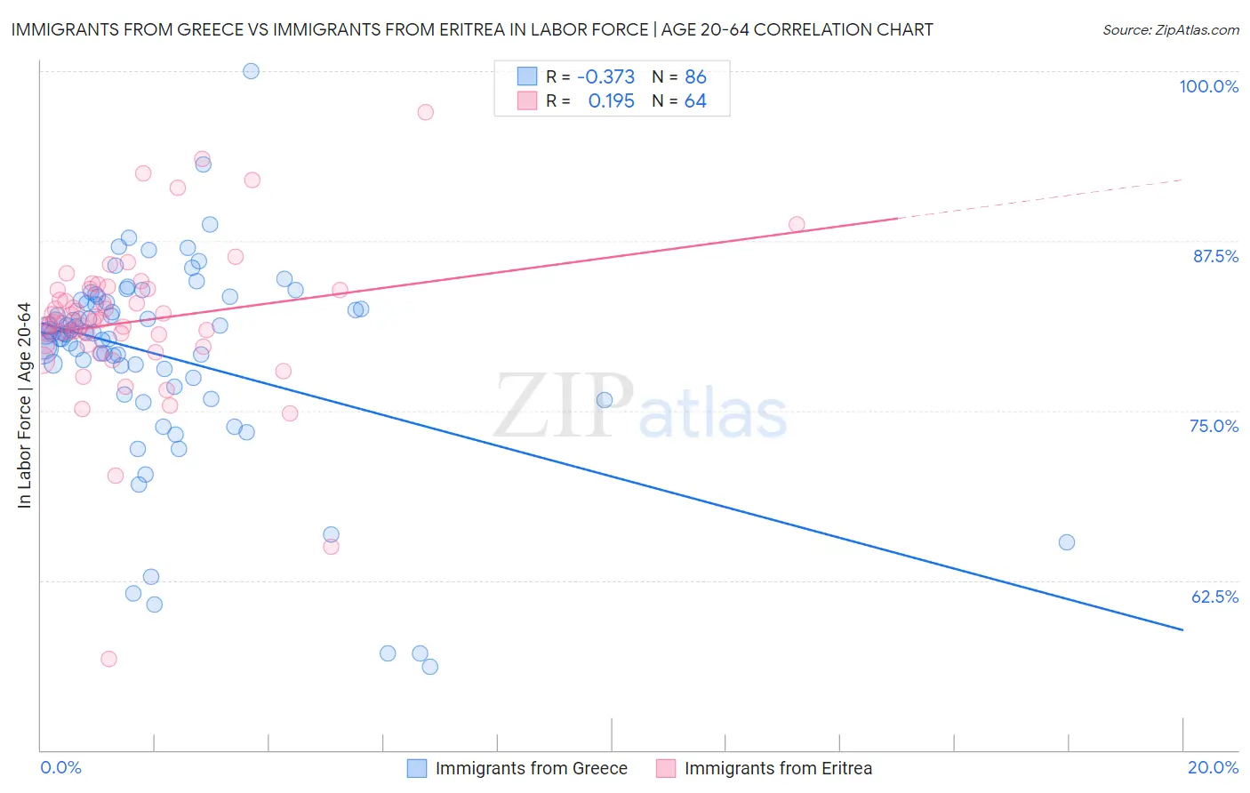 Immigrants from Greece vs Immigrants from Eritrea In Labor Force | Age 20-64