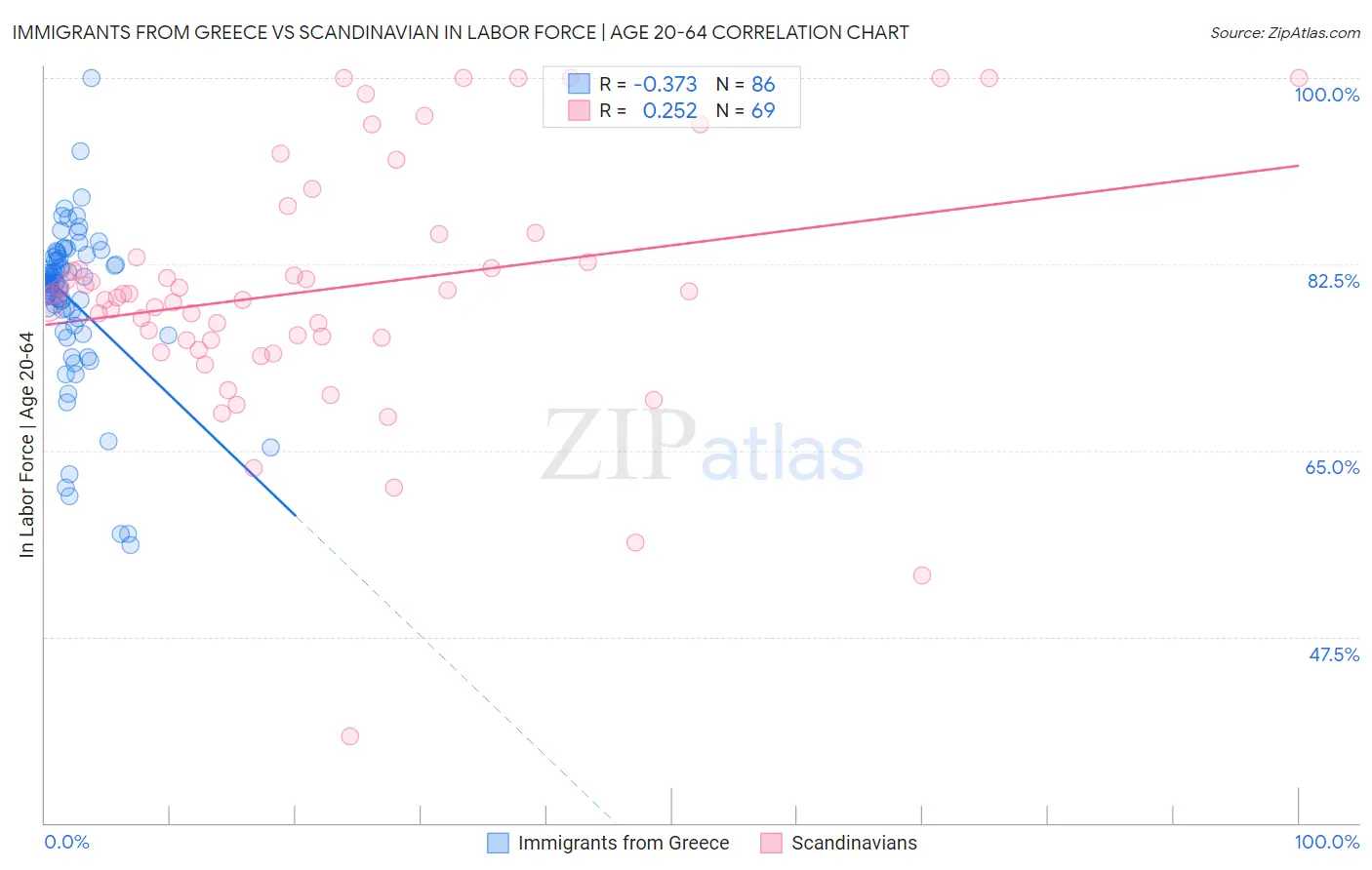 Immigrants from Greece vs Scandinavian In Labor Force | Age 20-64