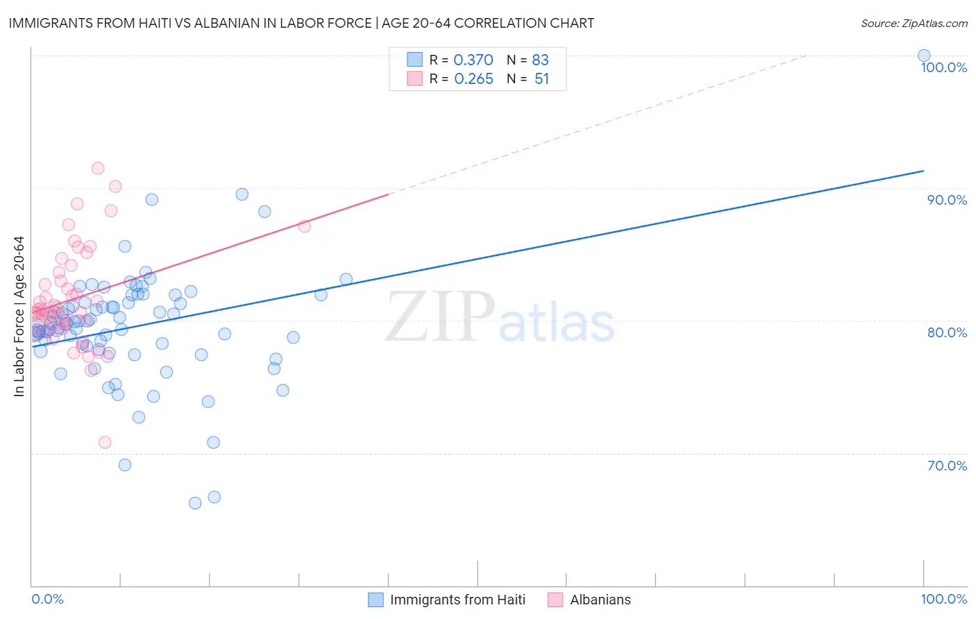 Immigrants from Haiti vs Albanian In Labor Force | Age 20-64