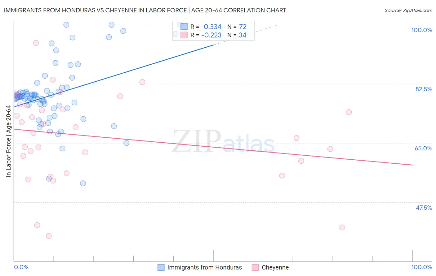 Immigrants from Honduras vs Cheyenne In Labor Force | Age 20-64