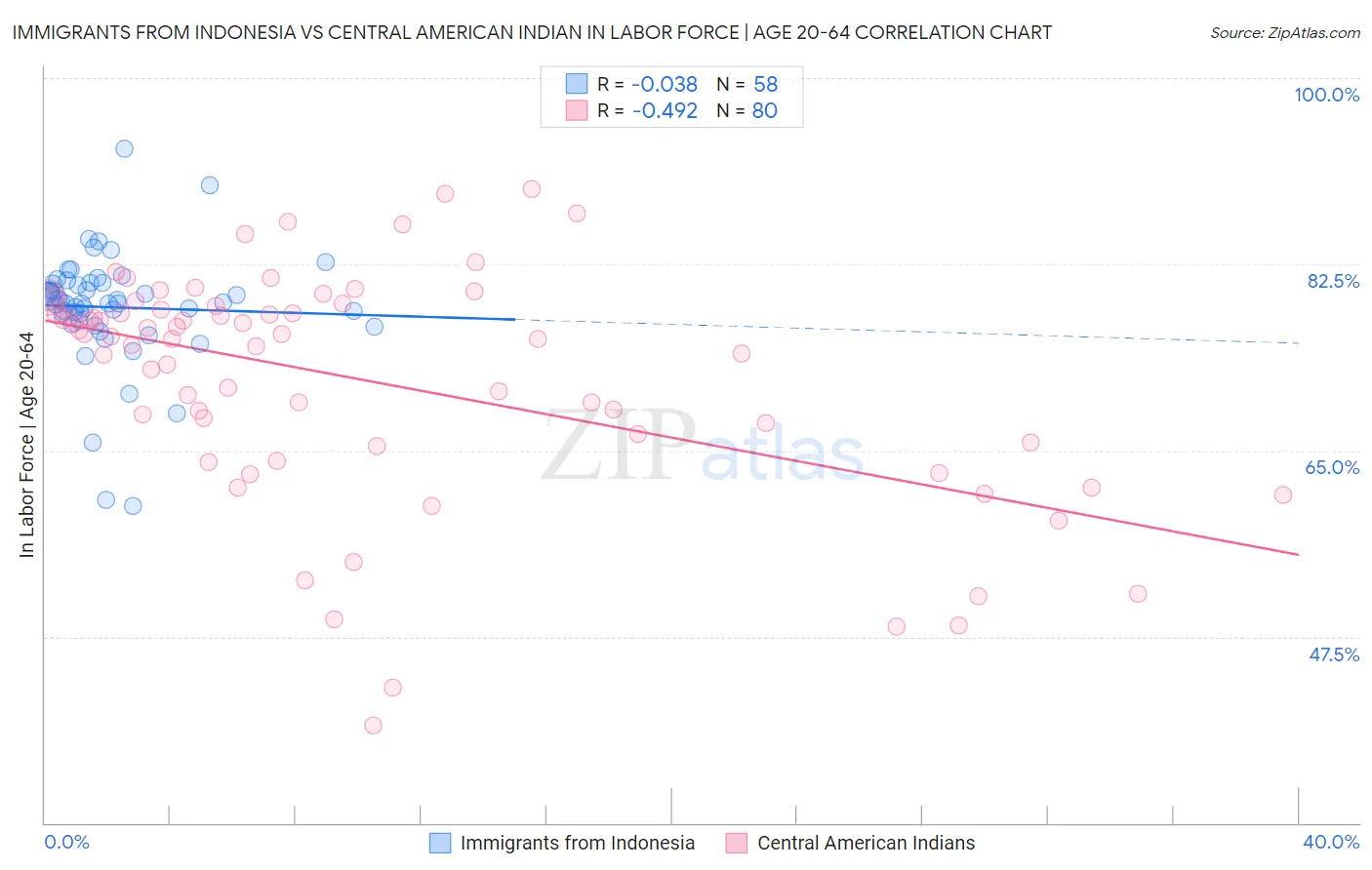 Immigrants from Indonesia vs Central American Indian In Labor Force | Age 20-64