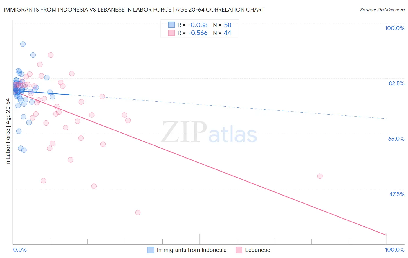 Immigrants from Indonesia vs Lebanese In Labor Force | Age 20-64