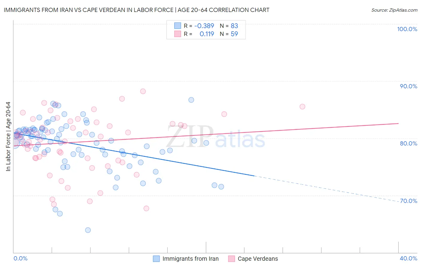 Immigrants from Iran vs Cape Verdean In Labor Force | Age 20-64