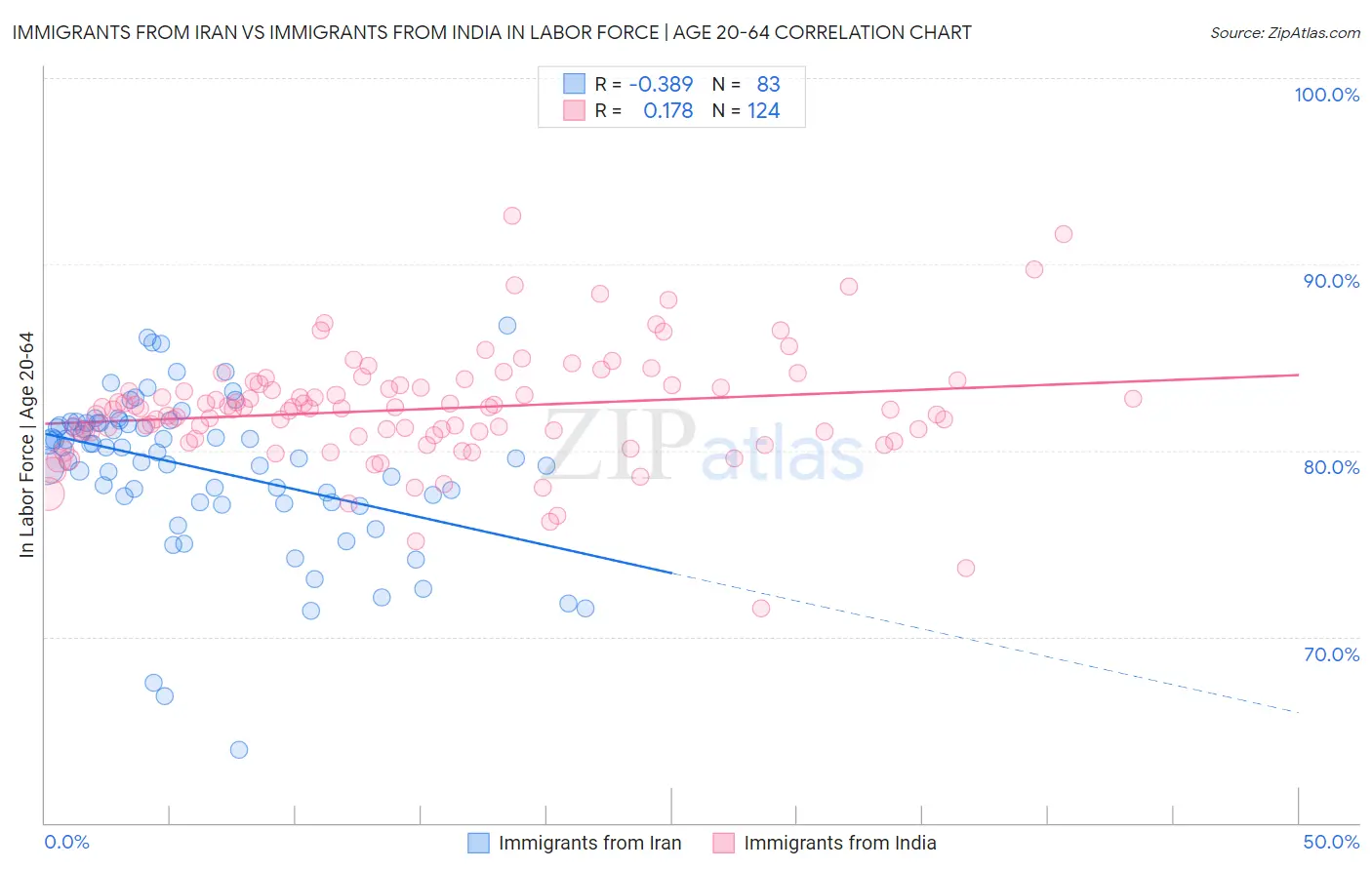 Immigrants from Iran vs Immigrants from India In Labor Force | Age 20-64