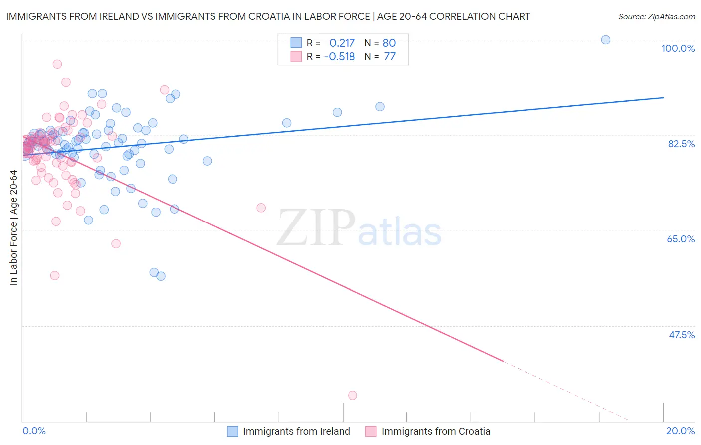 Immigrants from Ireland vs Immigrants from Croatia In Labor Force | Age 20-64