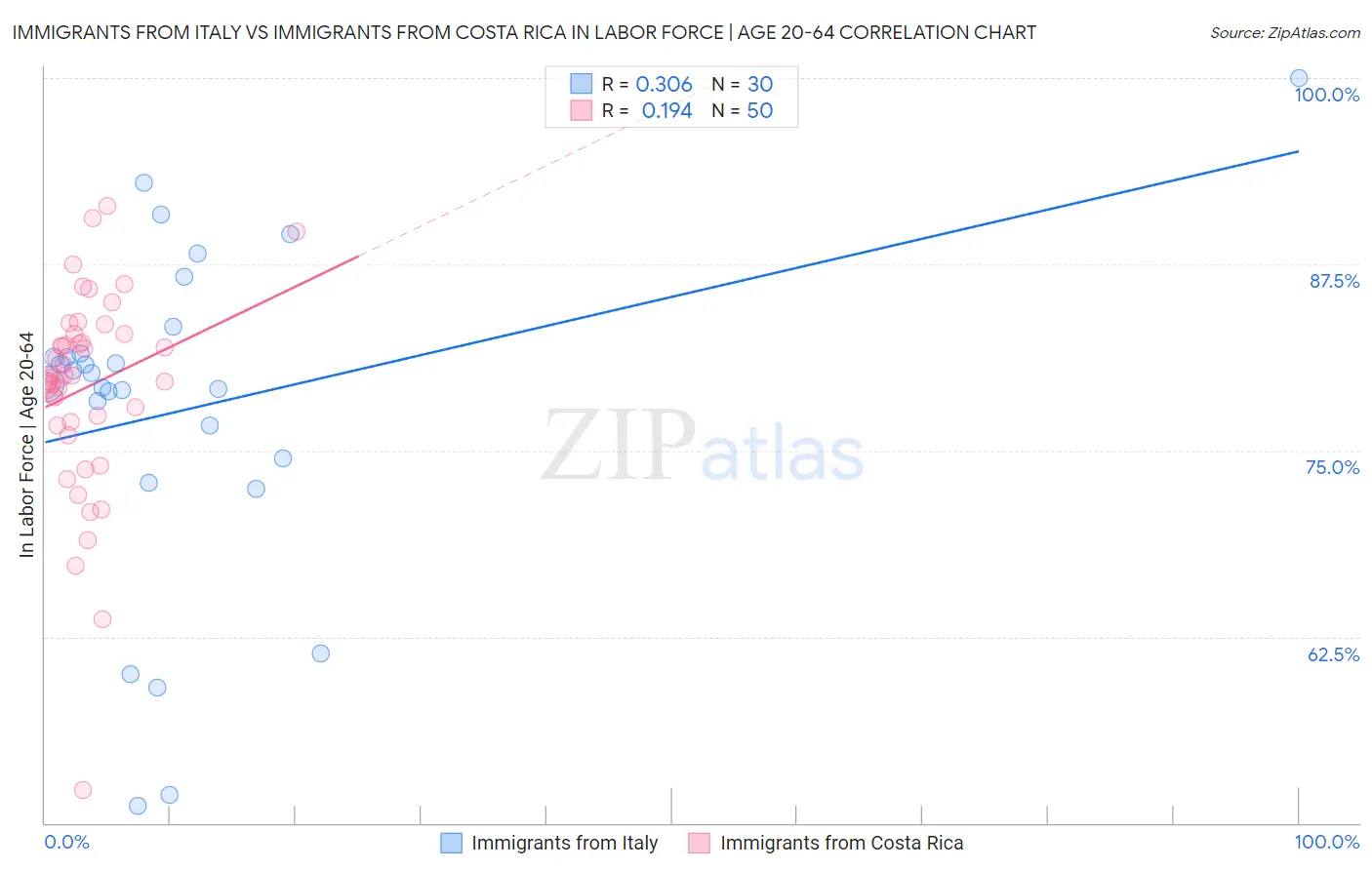 Immigrants from Italy vs Immigrants from Costa Rica In Labor Force | Age 20-64