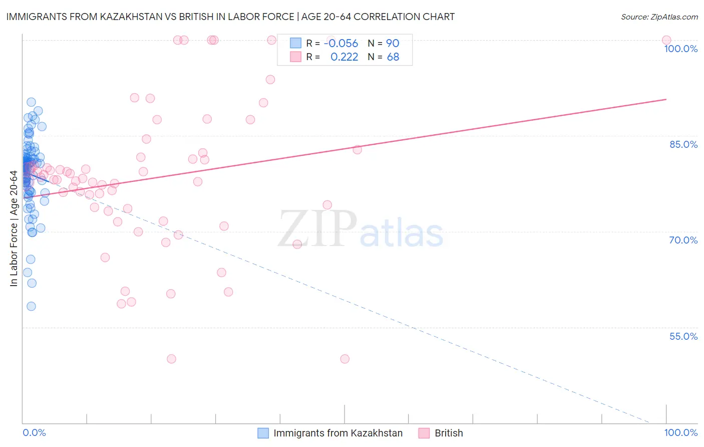 Immigrants from Kazakhstan vs British In Labor Force | Age 20-64