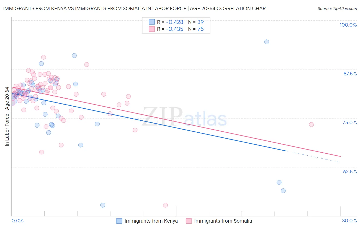 Immigrants from Kenya vs Immigrants from Somalia In Labor Force | Age 20-64