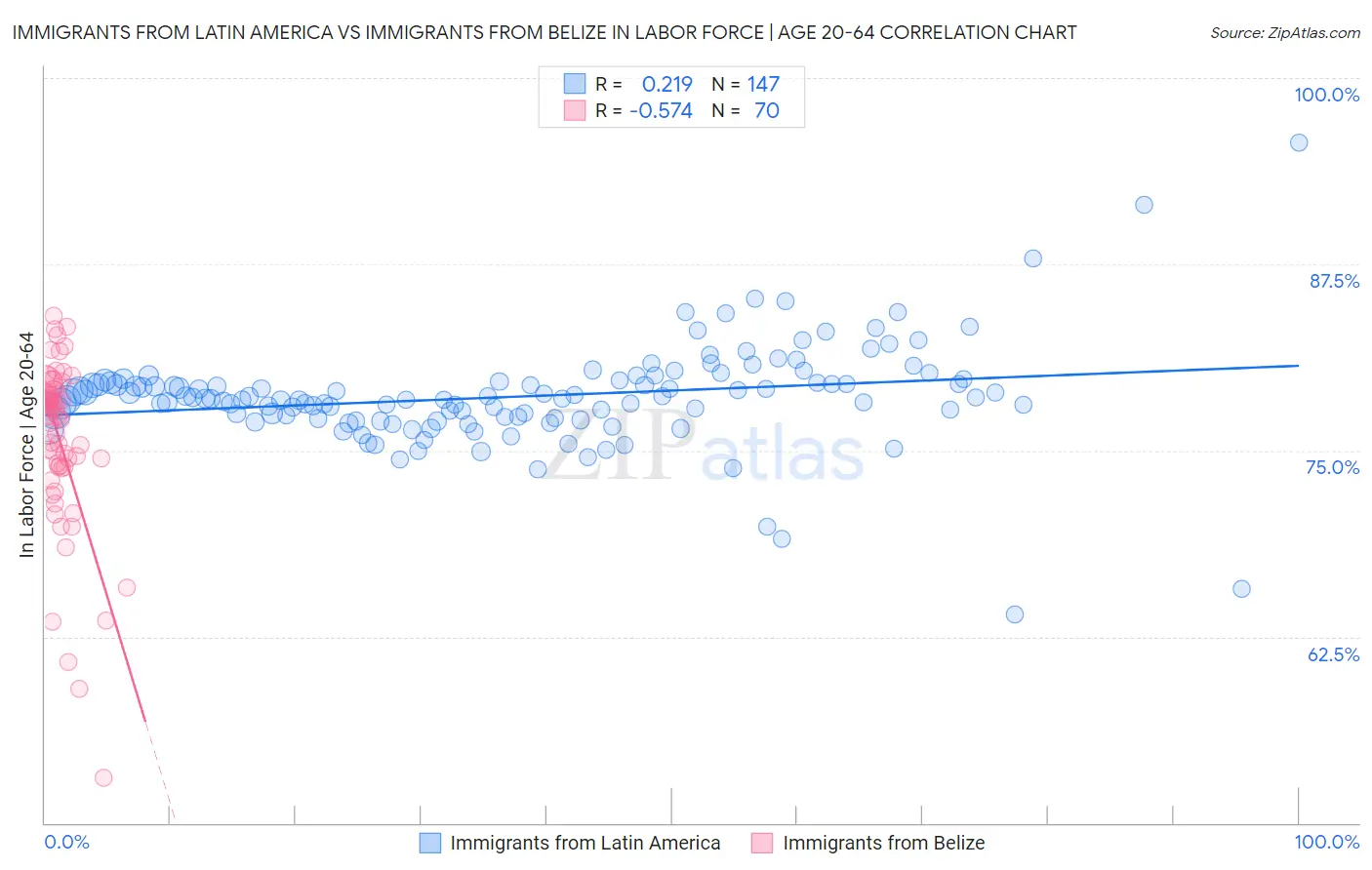 Immigrants from Latin America vs Immigrants from Belize In Labor Force | Age 20-64