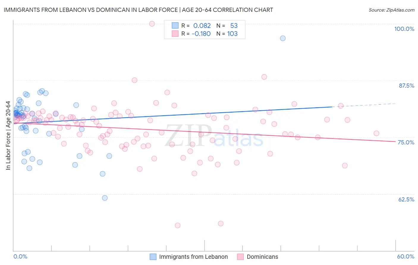 Immigrants from Lebanon vs Dominican In Labor Force | Age 20-64