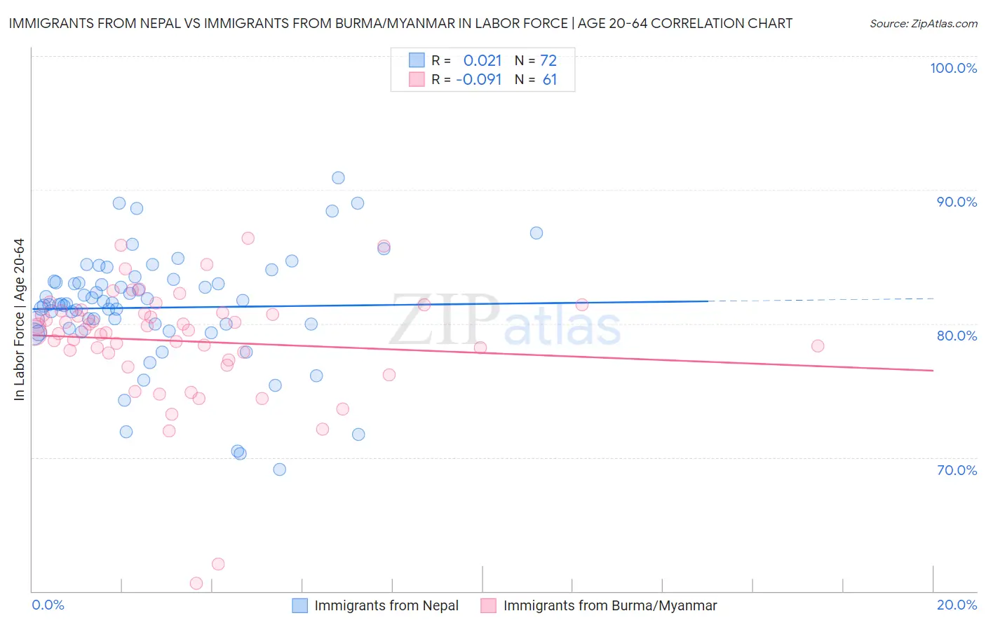 Immigrants from Nepal vs Immigrants from Burma/Myanmar In Labor Force | Age 20-64