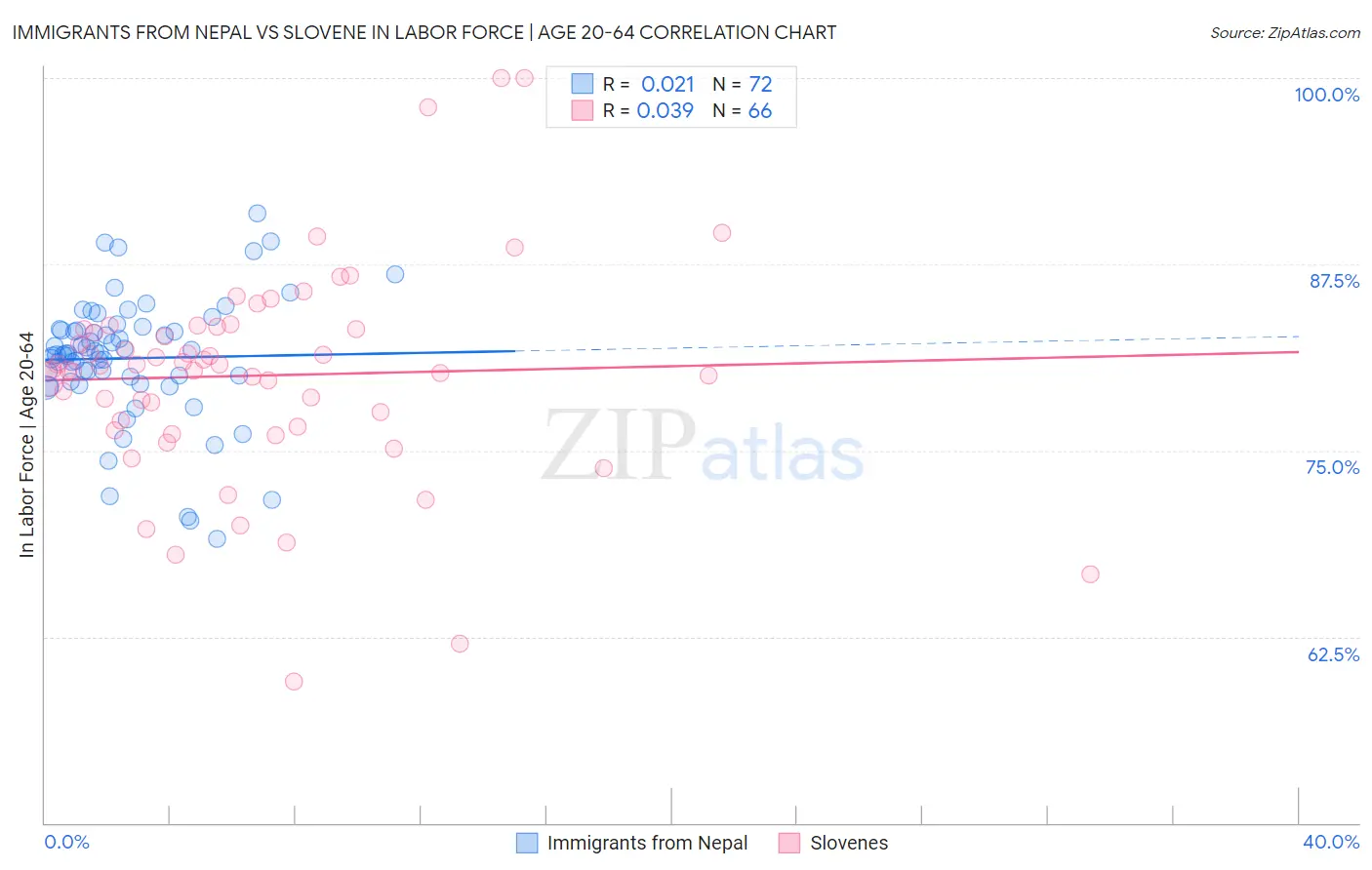 Immigrants from Nepal vs Slovene In Labor Force | Age 20-64