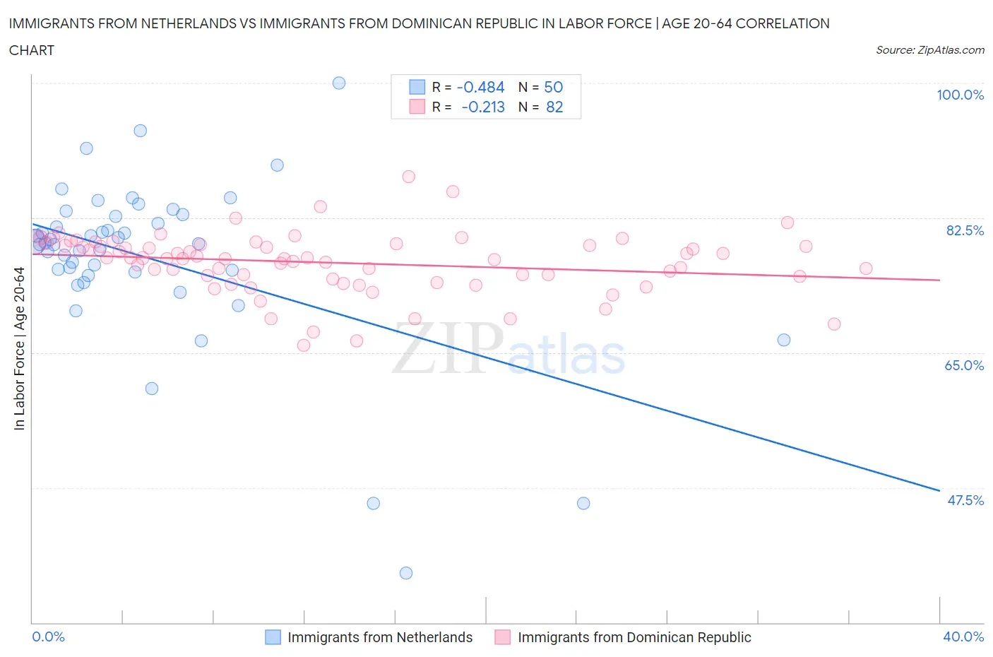 Immigrants from Netherlands vs Immigrants from Dominican Republic In Labor Force | Age 20-64