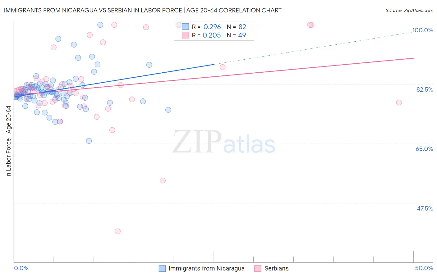 Immigrants from Nicaragua vs Serbian In Labor Force | Age 20-64