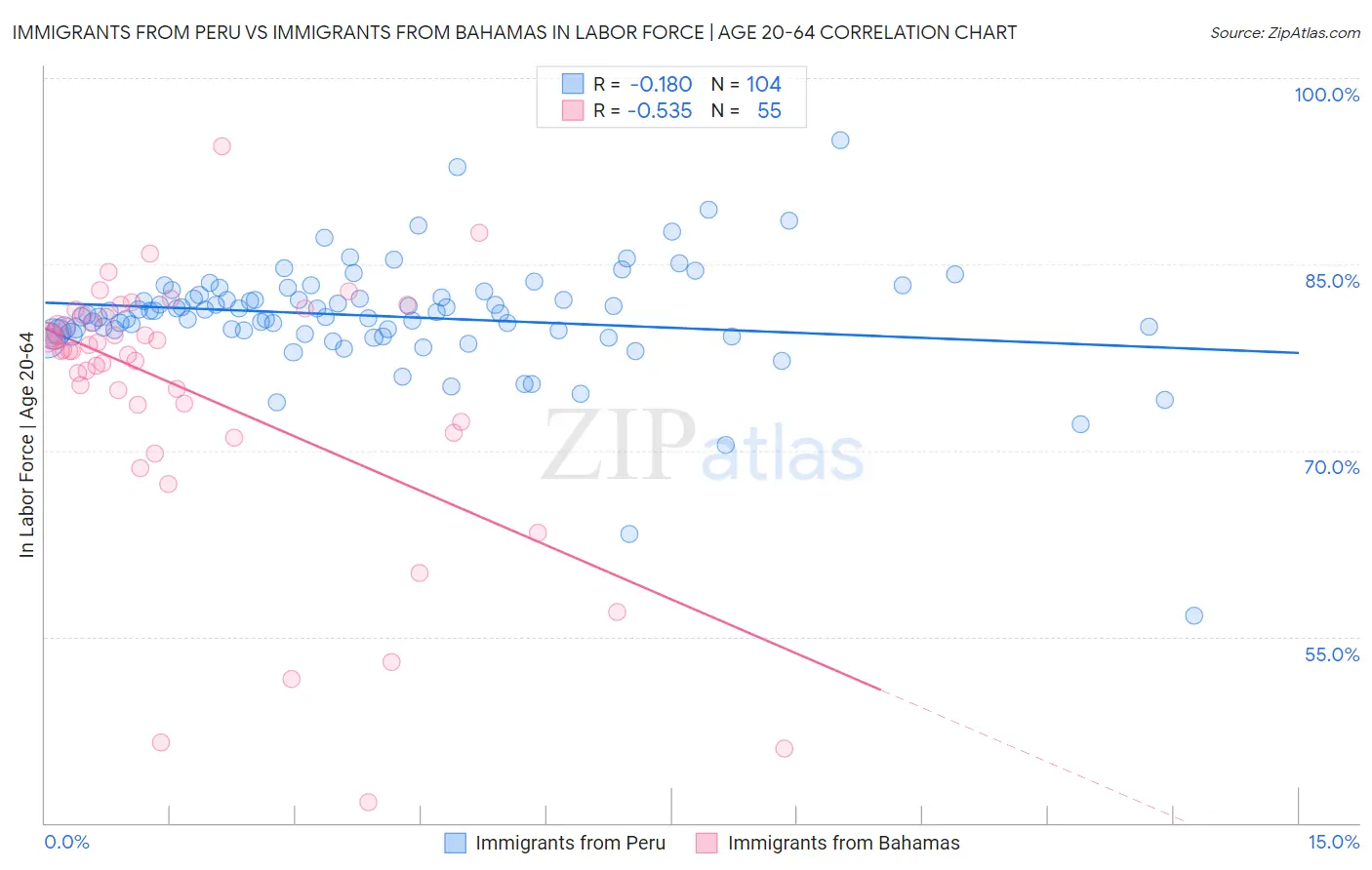 Immigrants from Peru vs Immigrants from Bahamas In Labor Force | Age 20-64