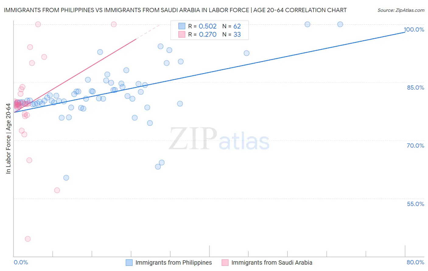 Immigrants from Philippines vs Immigrants from Saudi Arabia In Labor Force | Age 20-64