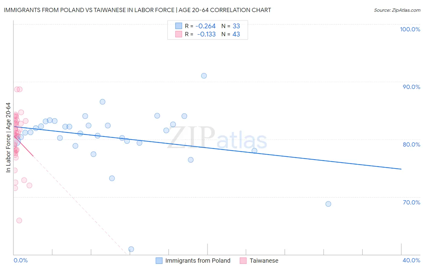 Immigrants from Poland vs Taiwanese In Labor Force | Age 20-64