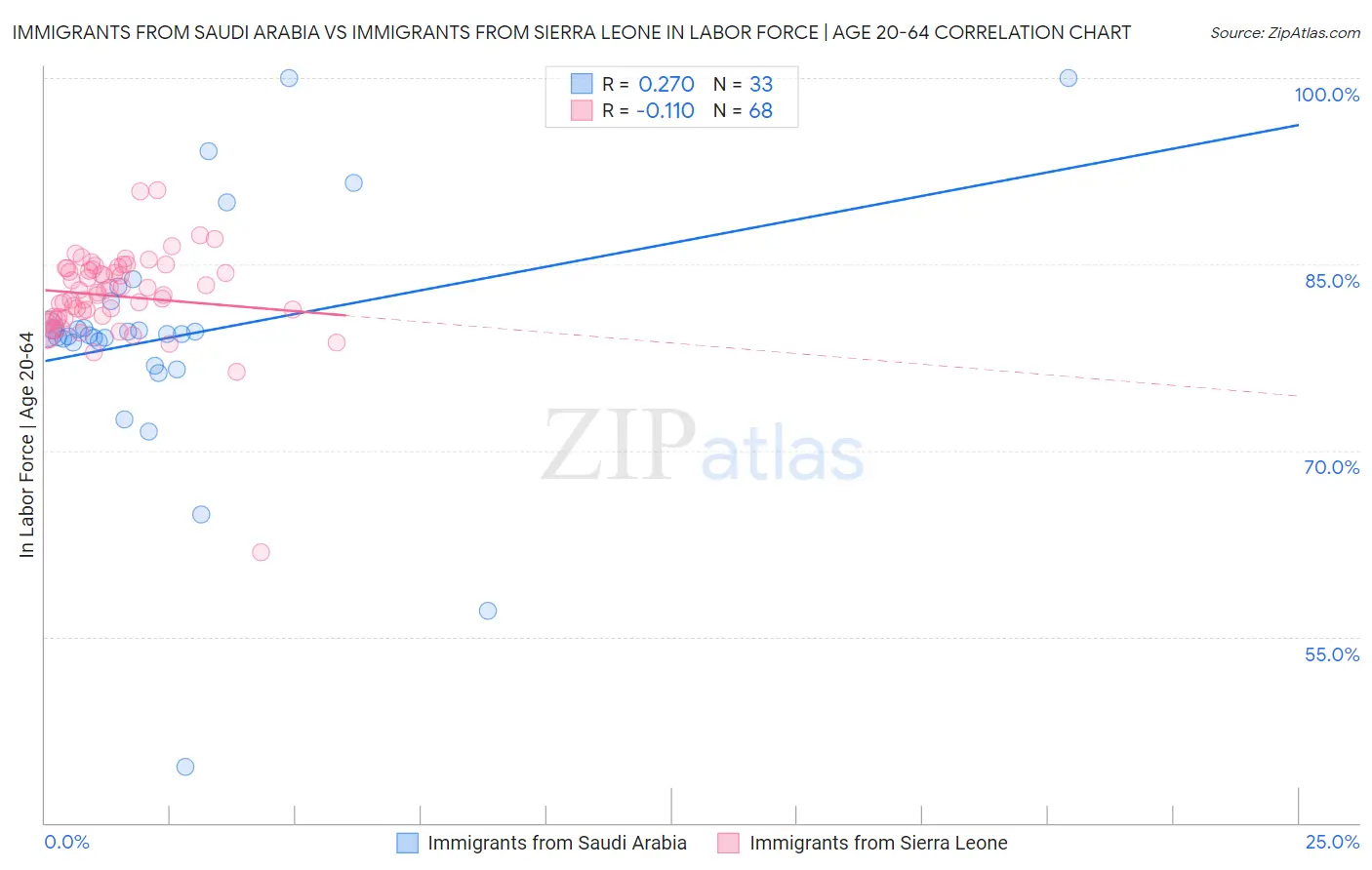 Immigrants from Saudi Arabia vs Immigrants from Sierra Leone In Labor Force | Age 20-64