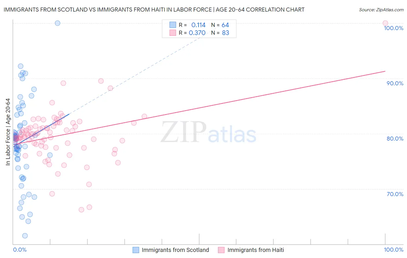 Immigrants from Scotland vs Immigrants from Haiti In Labor Force | Age 20-64