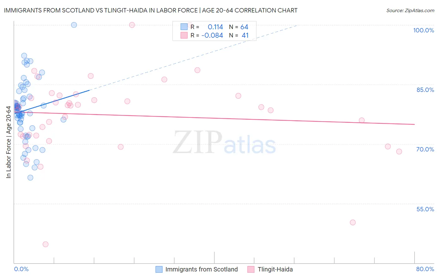 Immigrants from Scotland vs Tlingit-Haida In Labor Force | Age 20-64