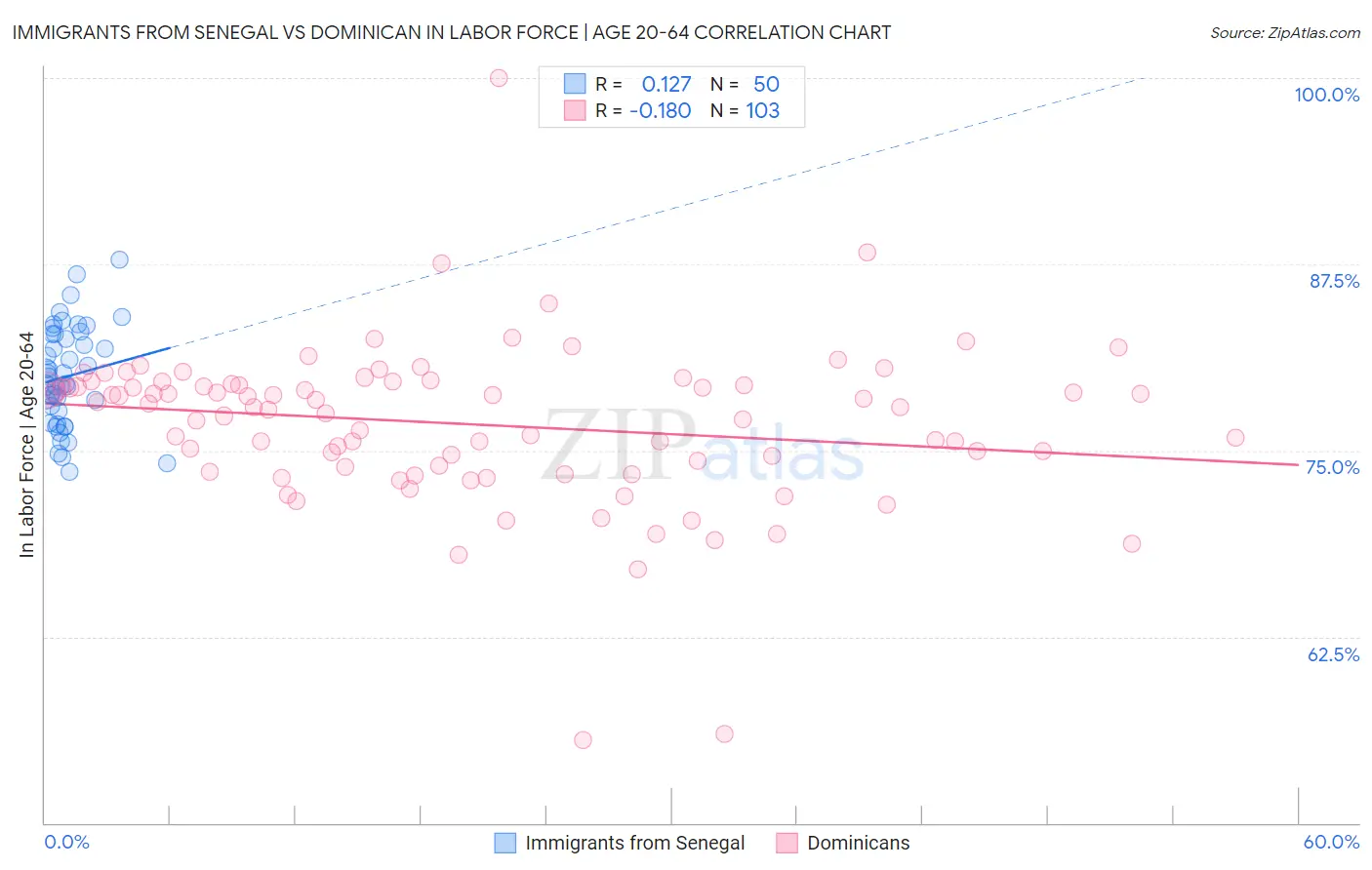 Immigrants from Senegal vs Dominican In Labor Force | Age 20-64