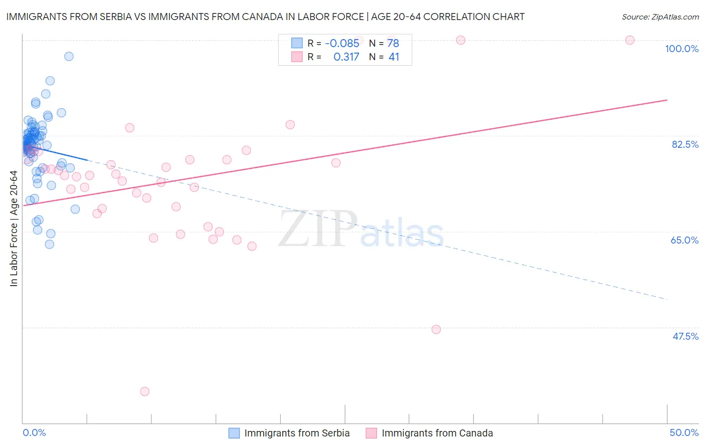 Immigrants from Serbia vs Immigrants from Canada In Labor Force | Age 20-64