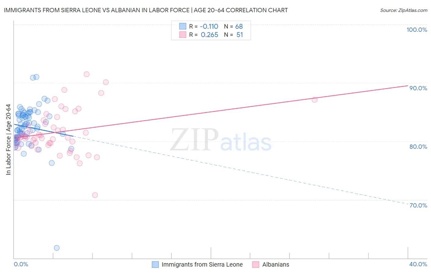 Immigrants from Sierra Leone vs Albanian In Labor Force | Age 20-64