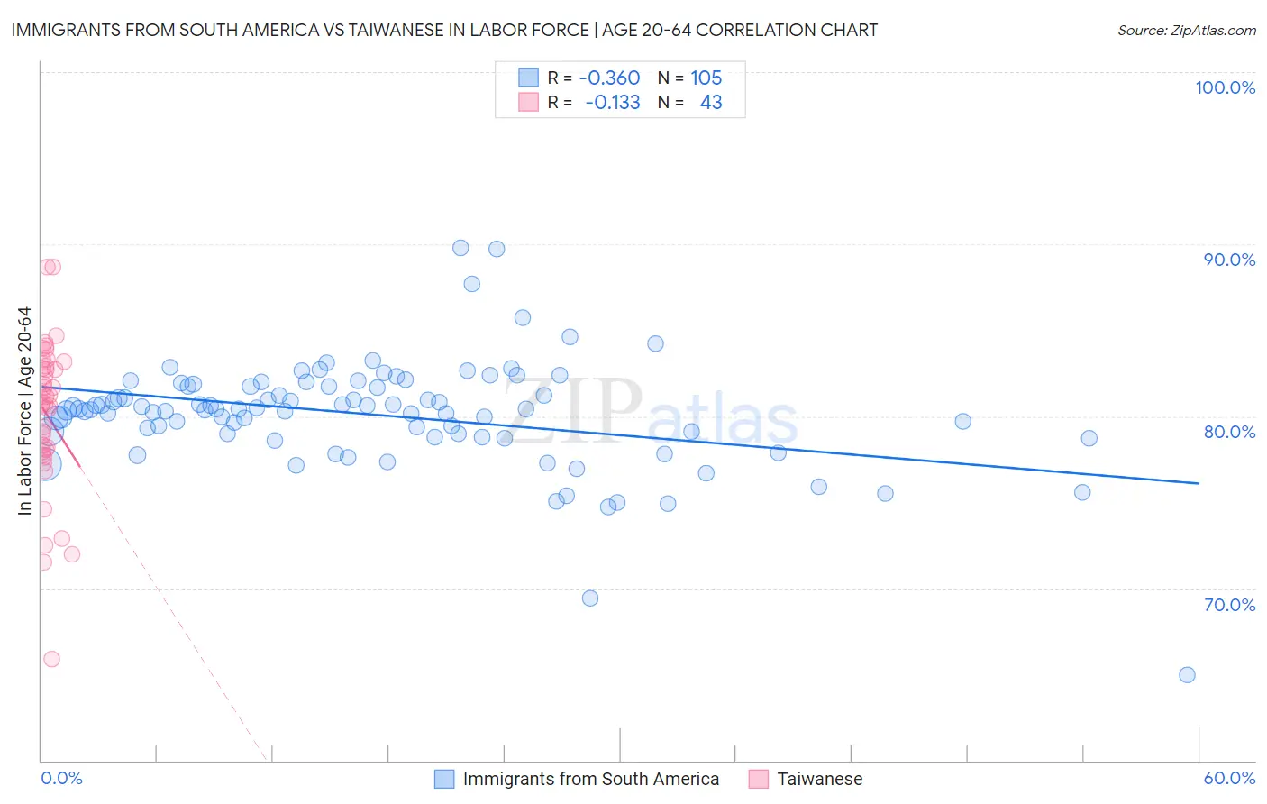 Immigrants from South America vs Taiwanese In Labor Force | Age 20-64