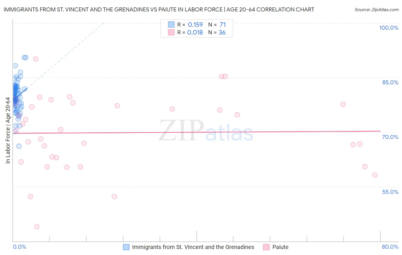 Immigrants from St. Vincent and the Grenadines vs Paiute In Labor Force | Age 20-64