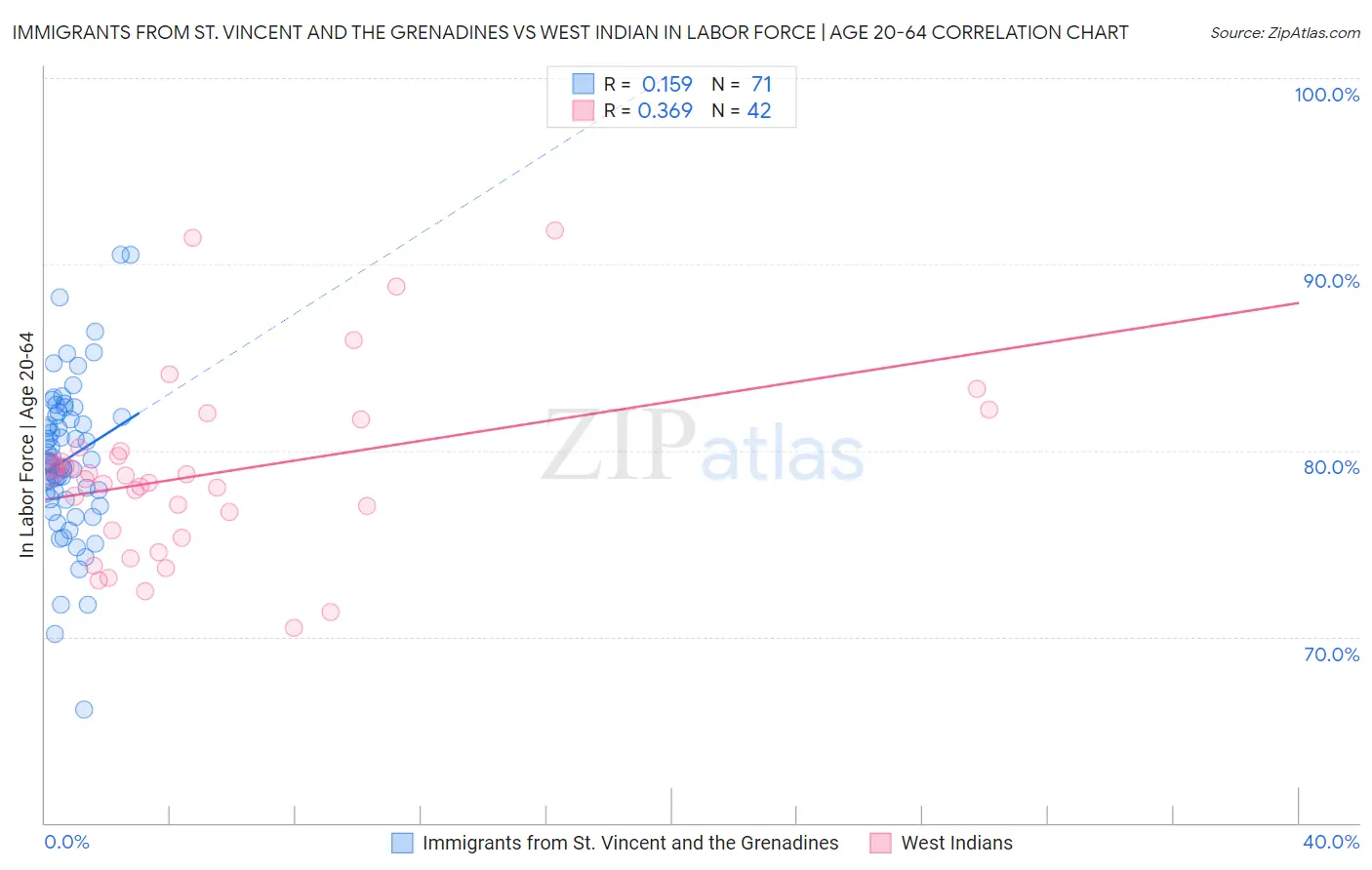 Immigrants from St. Vincent and the Grenadines vs West Indian In Labor Force | Age 20-64