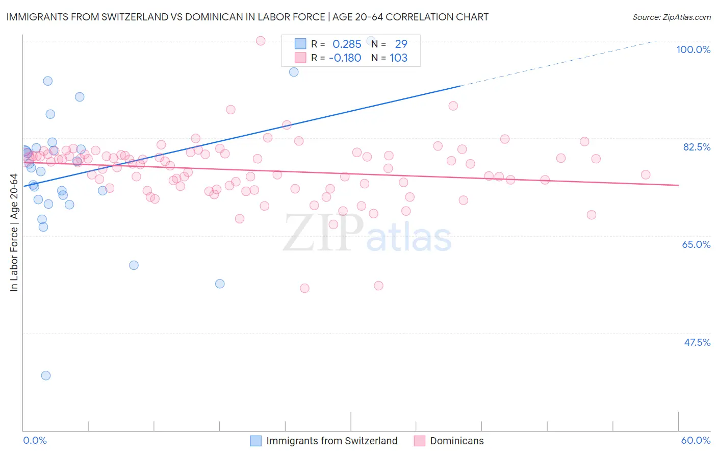 Immigrants from Switzerland vs Dominican In Labor Force | Age 20-64