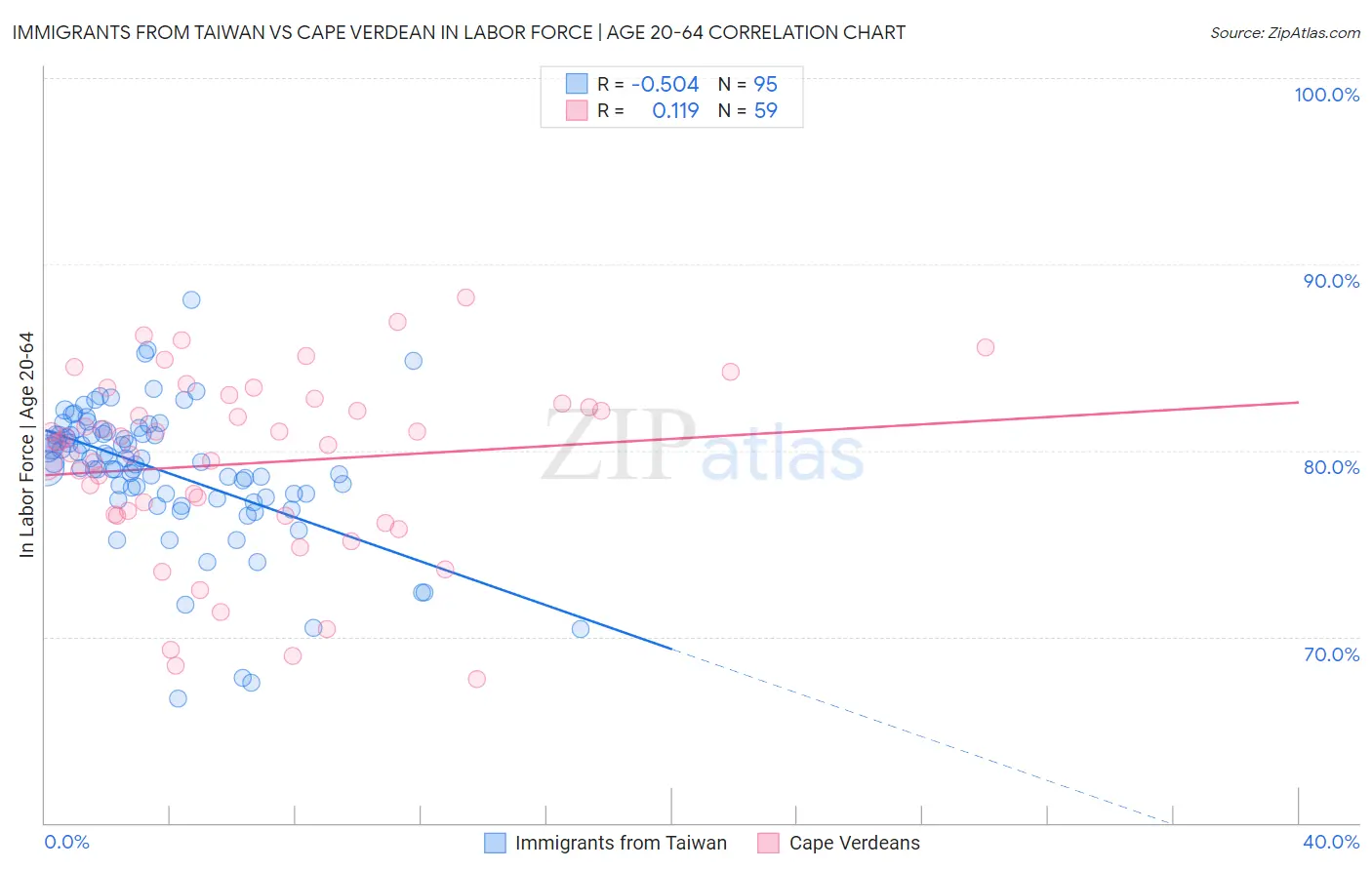 Immigrants from Taiwan vs Cape Verdean In Labor Force | Age 20-64