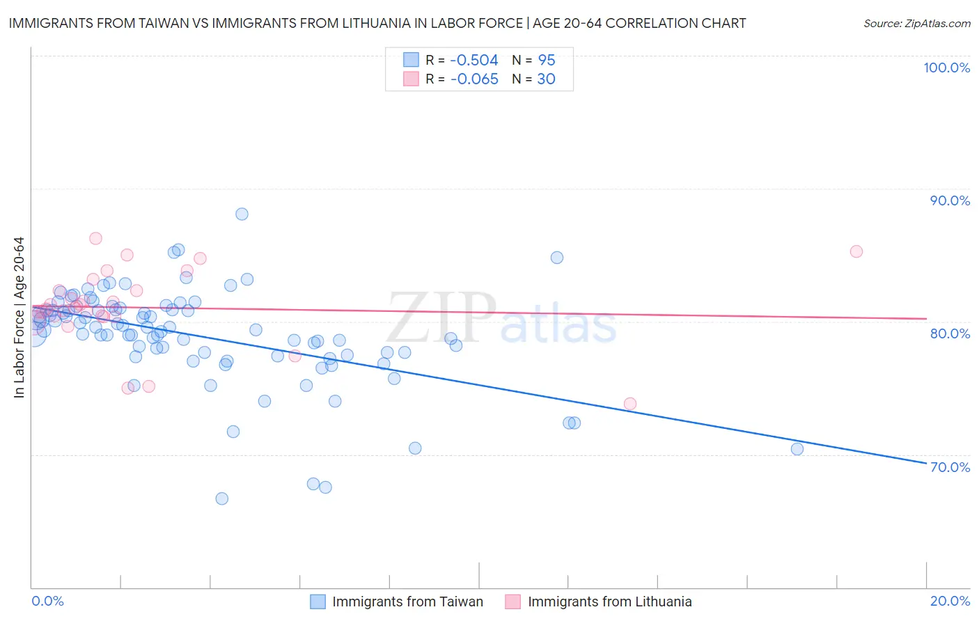 Immigrants from Taiwan vs Immigrants from Lithuania In Labor Force | Age 20-64