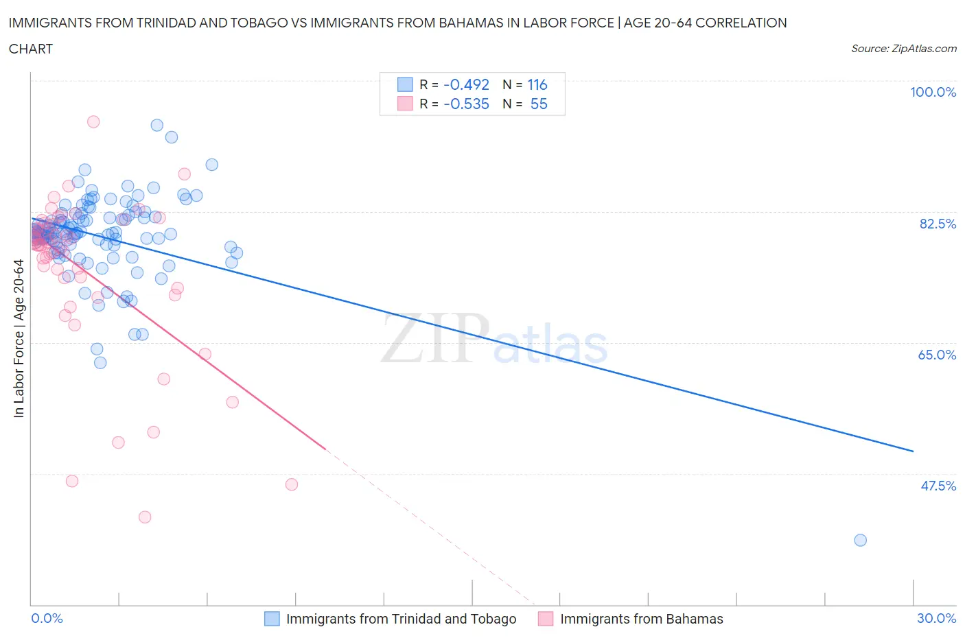 Immigrants from Trinidad and Tobago vs Immigrants from Bahamas In Labor Force | Age 20-64