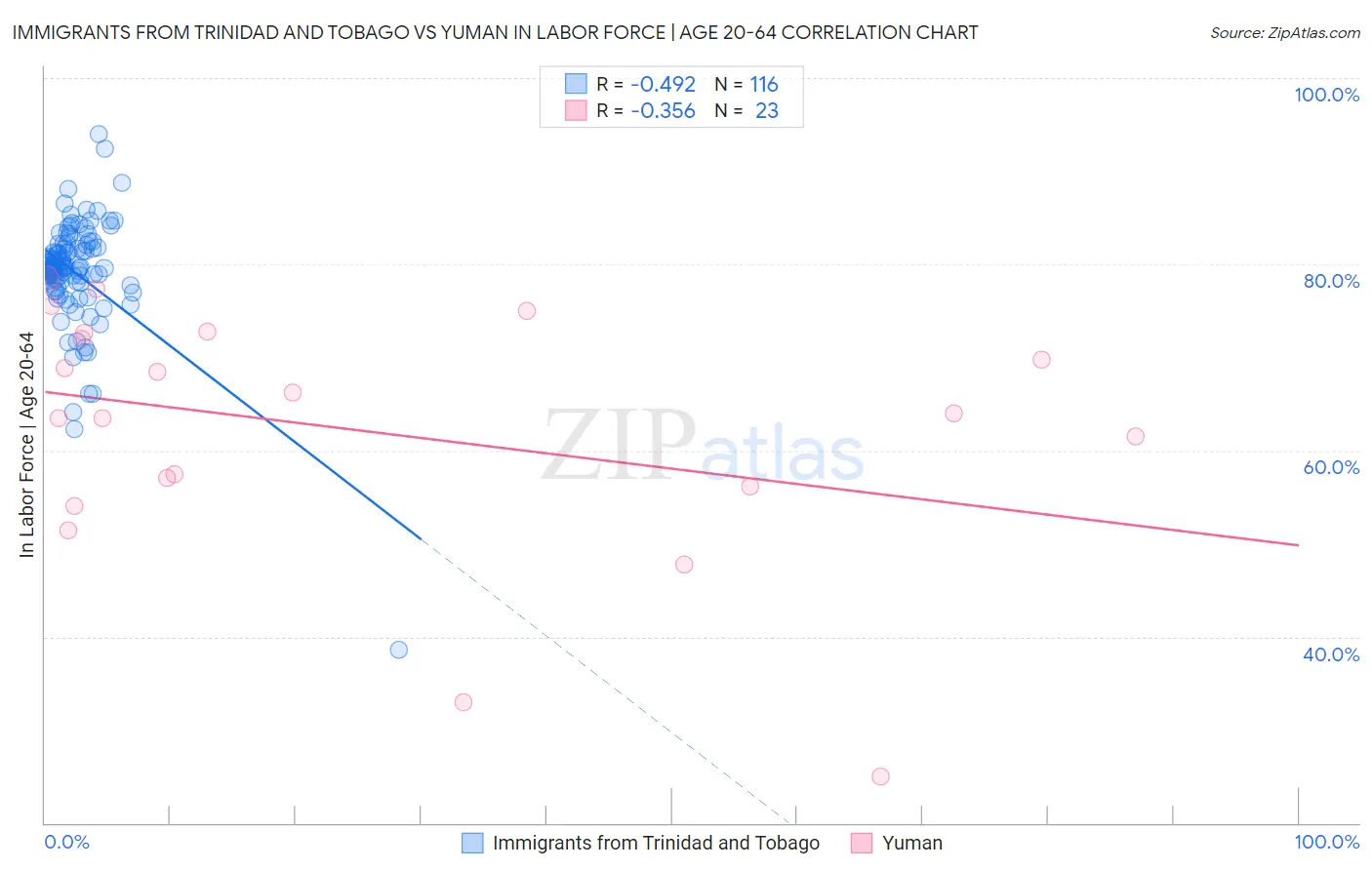 Immigrants from Trinidad and Tobago vs Yuman In Labor Force | Age 20-64