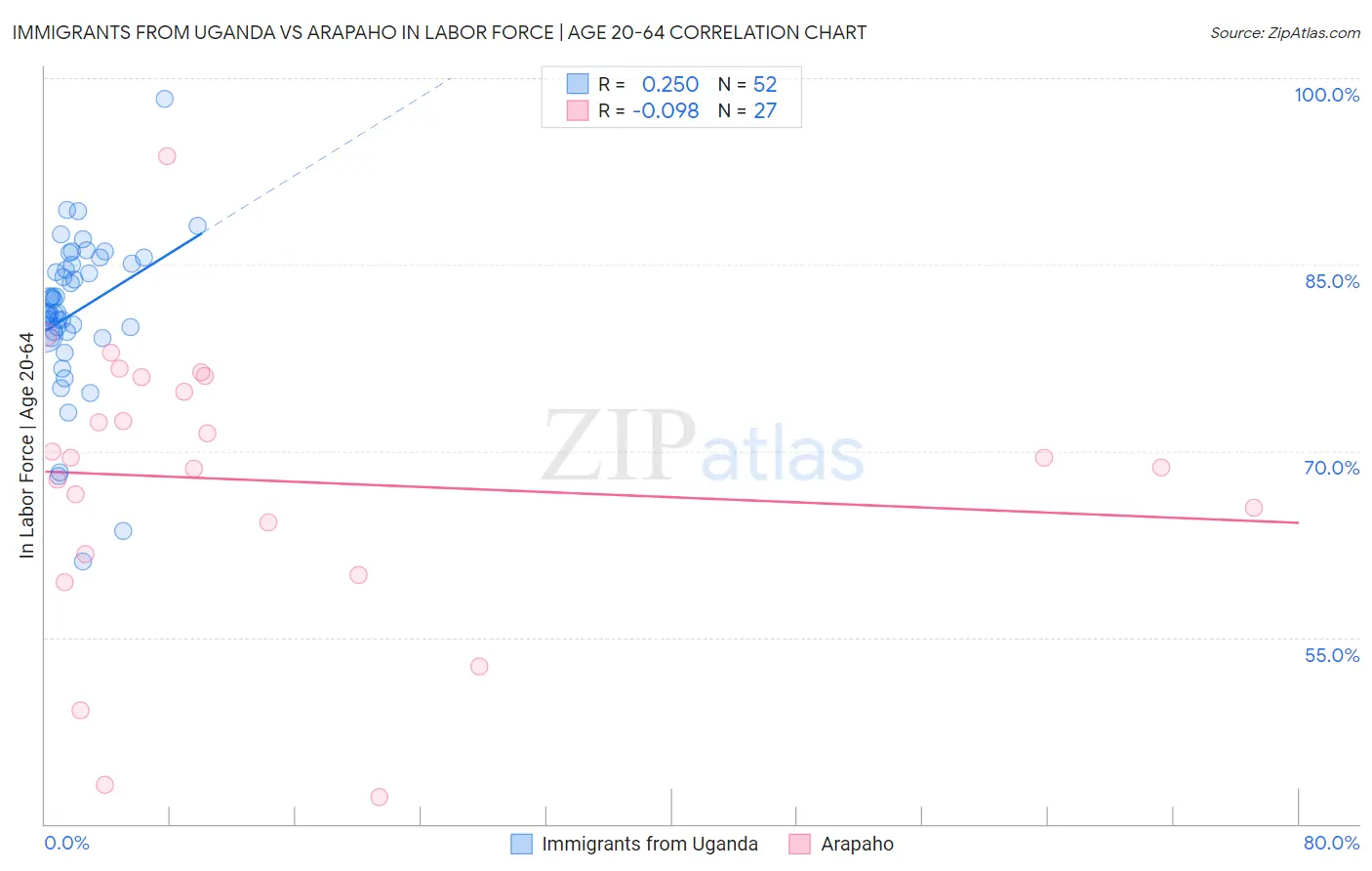 Immigrants from Uganda vs Arapaho In Labor Force | Age 20-64