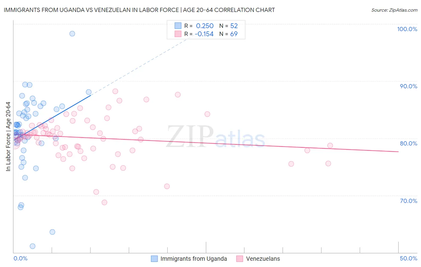 Immigrants from Uganda vs Venezuelan In Labor Force | Age 20-64