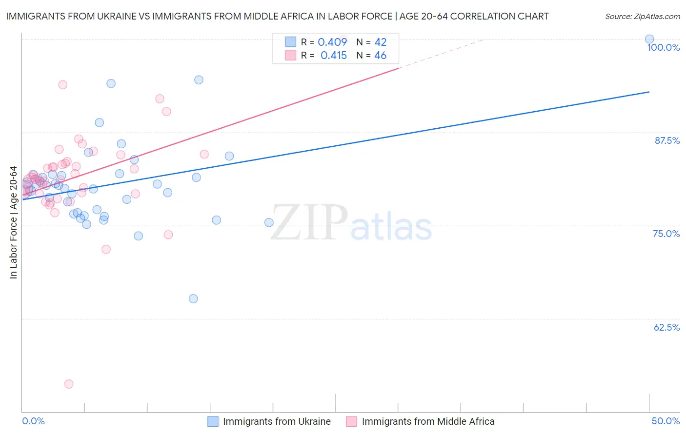 Immigrants from Ukraine vs Immigrants from Middle Africa In Labor Force | Age 20-64