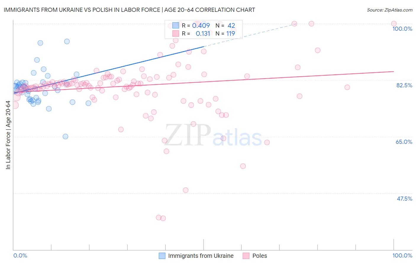 Immigrants from Ukraine vs Polish In Labor Force | Age 20-64