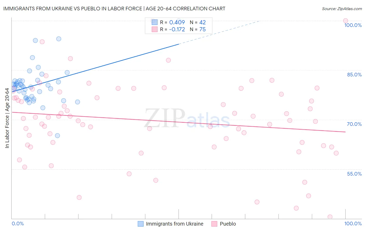 Immigrants from Ukraine vs Pueblo In Labor Force | Age 20-64