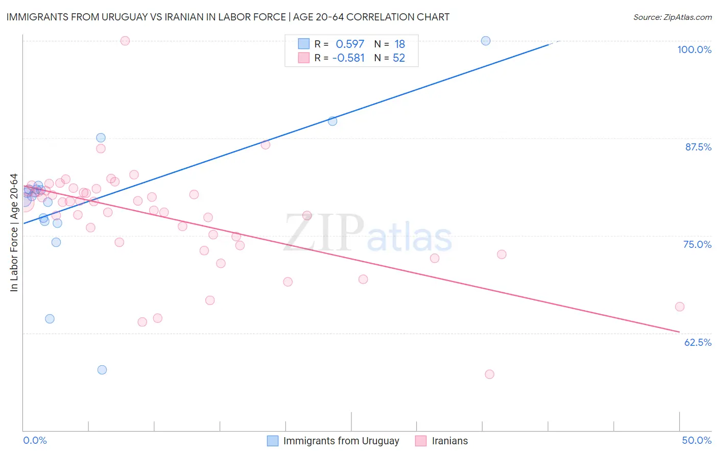 Immigrants from Uruguay vs Iranian In Labor Force | Age 20-64